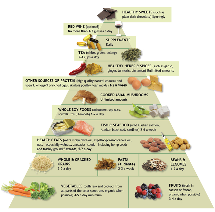 food pyramid for kids servings. He has developed a food